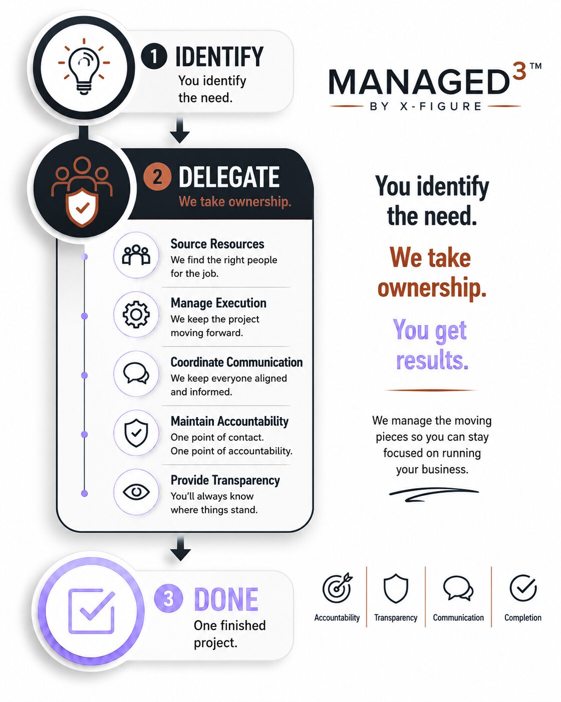 Shows the process of our Managed Services and Projects for Small Business Infographic showing the process of our Shows the process of our Managed Services and Projects for Small Business